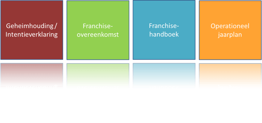 Geheimhouding/intentieverklaring, franchise-overeenkomst, franchise-handboek, operationeel jaarplan